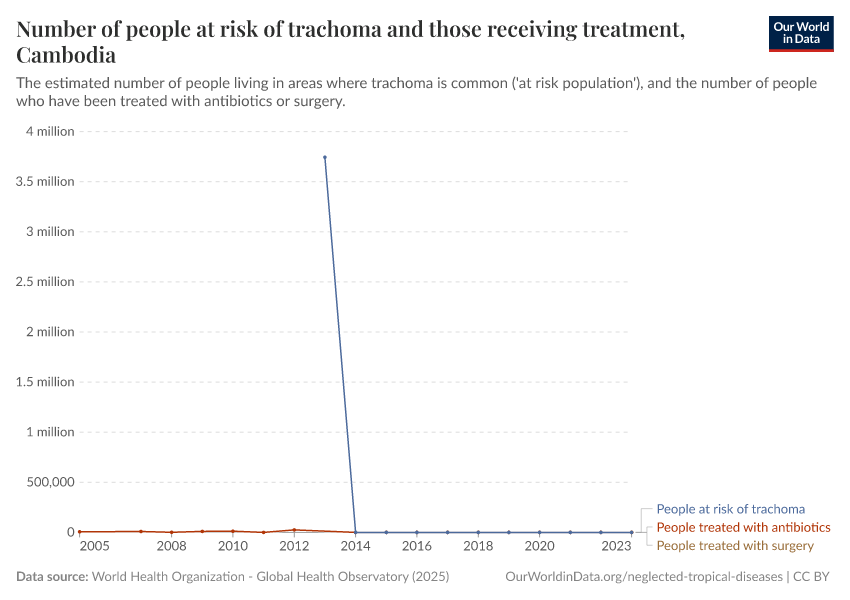 Number of people at risk of trachoma and those receiving treatment