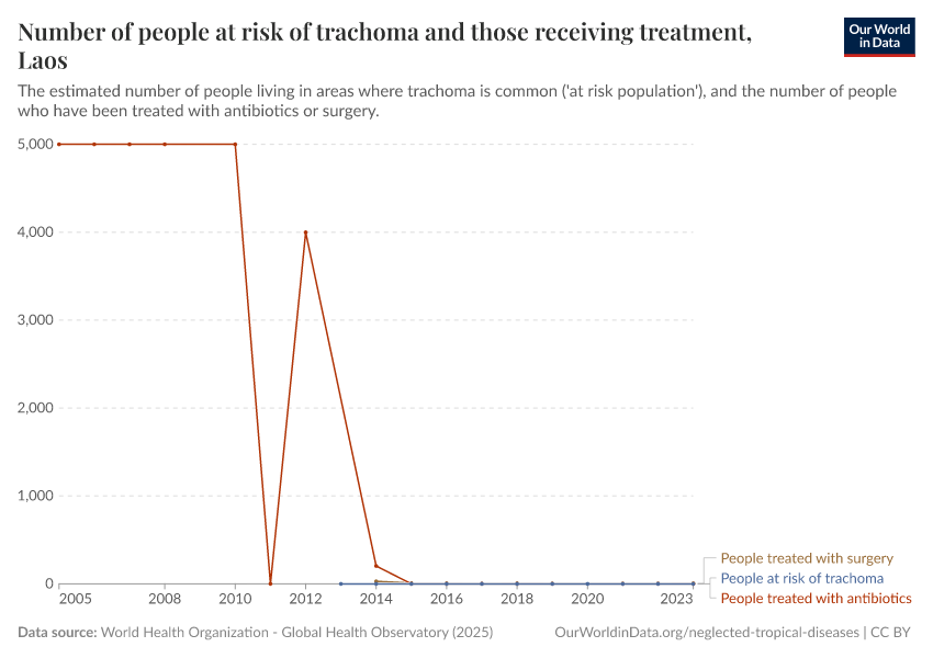 Number of people at risk of trachoma and those receiving treatment