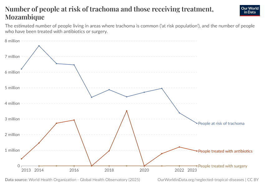 Number of people at risk of trachoma and those receiving treatment