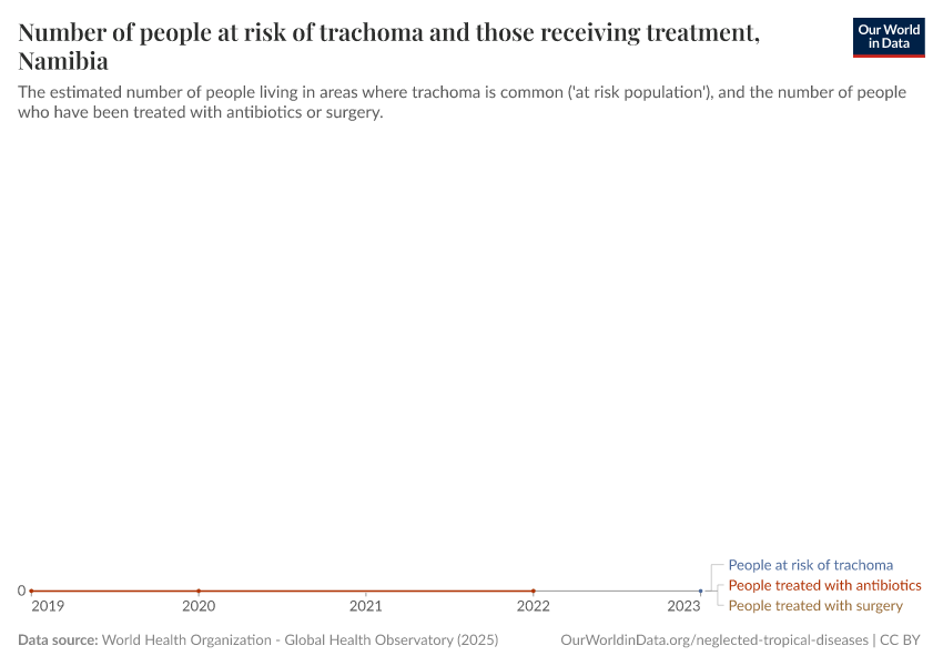 Number of people at risk of trachoma and those receiving treatment