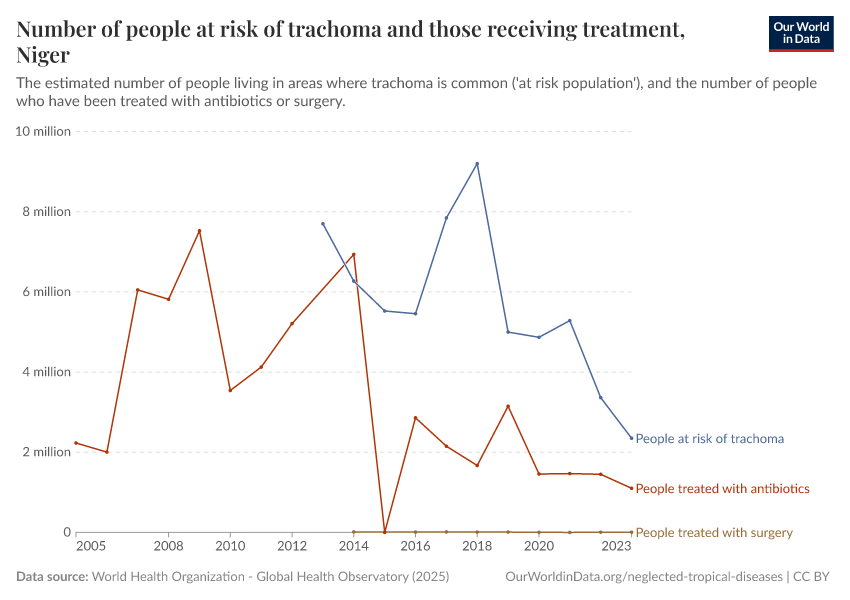 Number of people at risk of trachoma and those receiving treatment