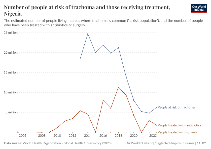 Number of people at risk of trachoma and those receiving treatment