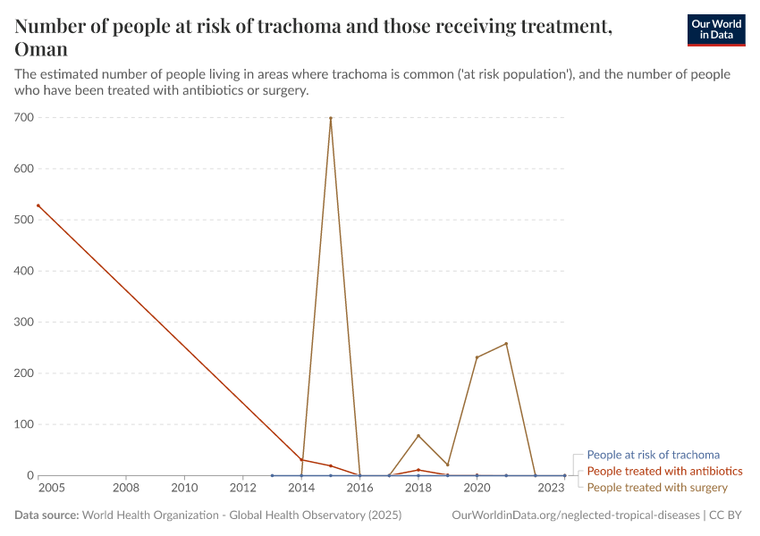 Number of people at risk of trachoma and those receiving treatment