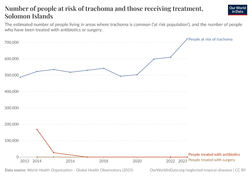 Number of people at risk of trachoma and those receiving treatment