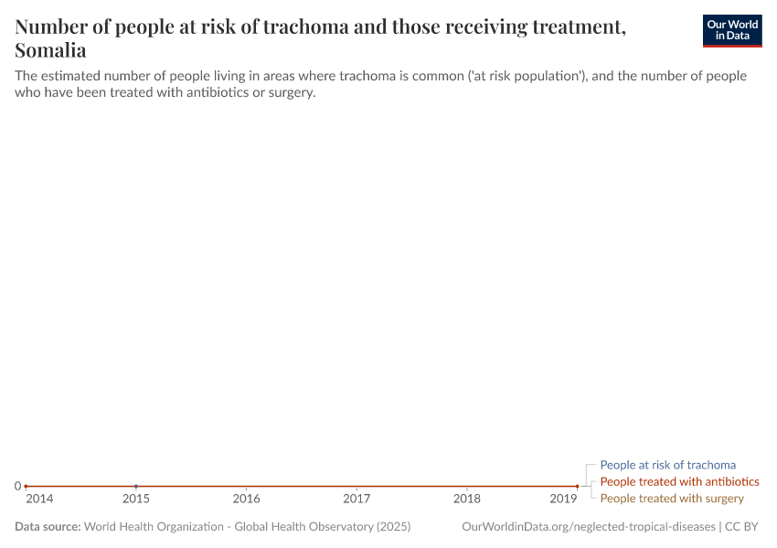 Number of people at risk of trachoma and those receiving treatment