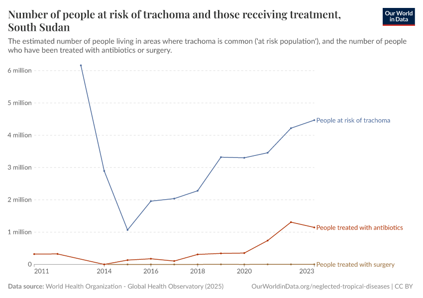Number of people at risk of trachoma and those receiving treatment