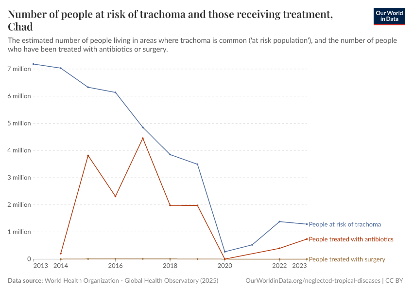 Number of people at risk of trachoma and those receiving treatment