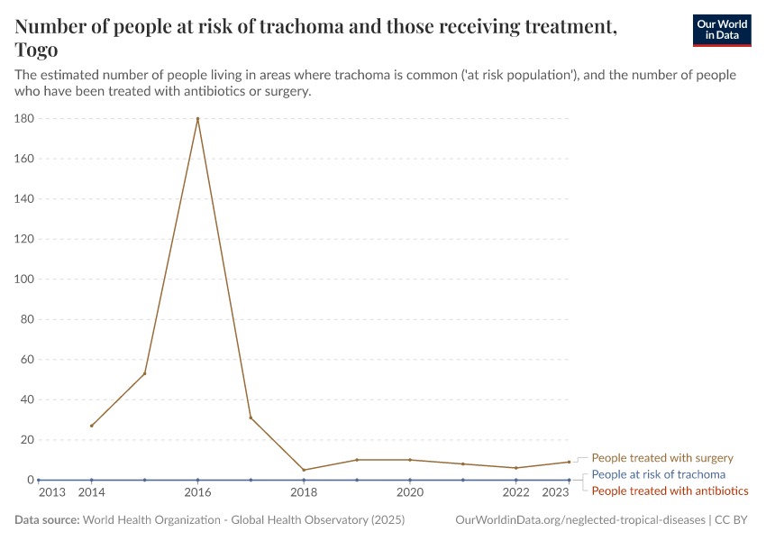 Number of people at risk of trachoma and those receiving treatment