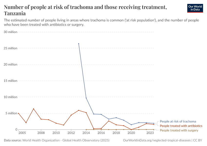 Number of people at risk of trachoma and those receiving treatment