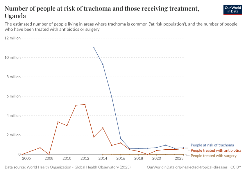 Number of people at risk of trachoma and those receiving treatment