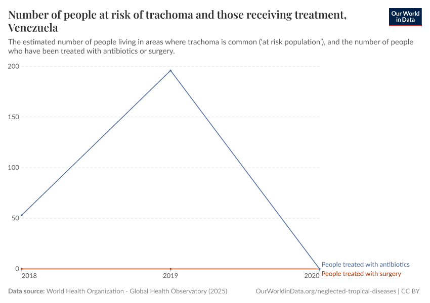 Number of people at risk of trachoma and those receiving treatment