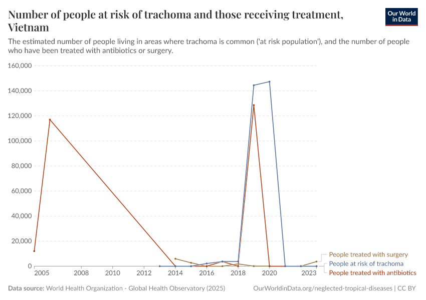 Number of people at risk of trachoma and those receiving treatment