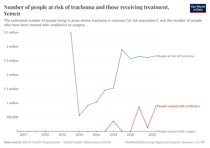 Number of people at risk of trachoma and those receiving treatment