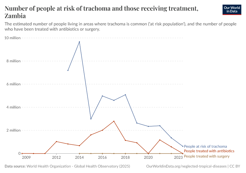 Number of people at risk of trachoma and those receiving treatment