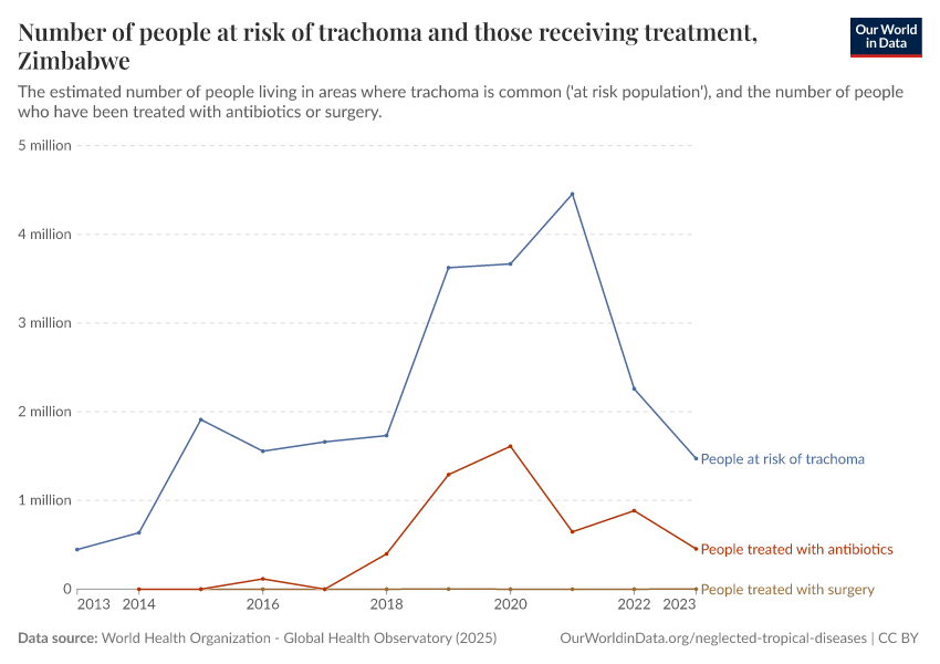 Number of people at risk of trachoma and those receiving treatment