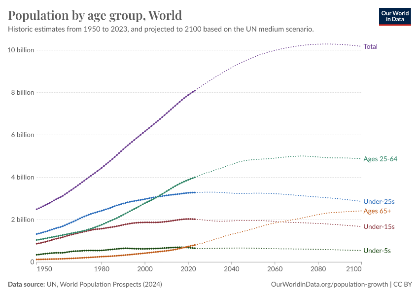 A thumbnail of the "Population by age group" chart