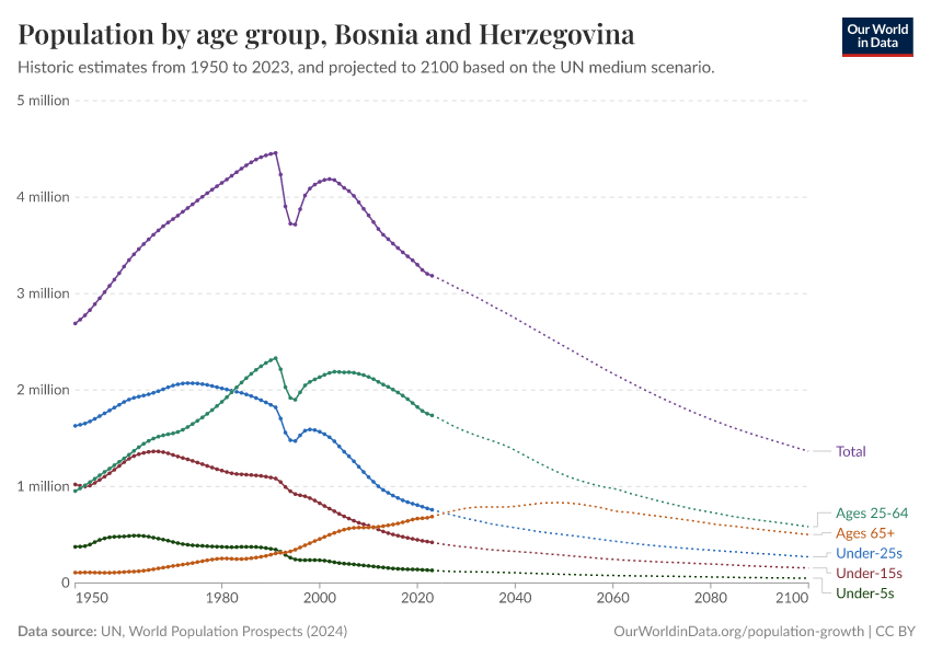 Population by age group