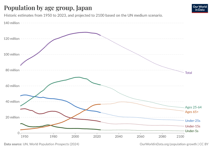 Population by age group