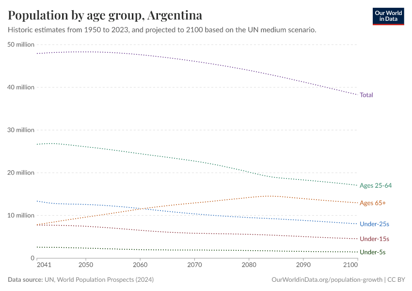 Population by age group