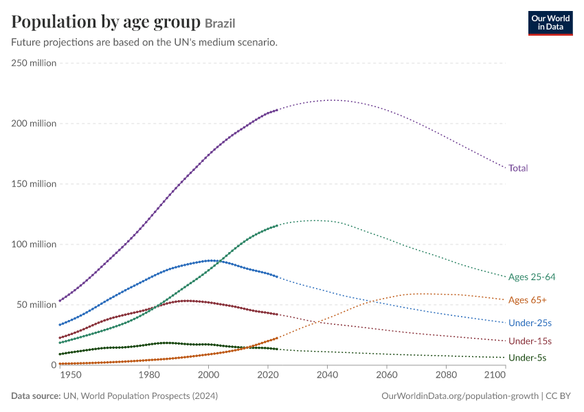 Population by age group