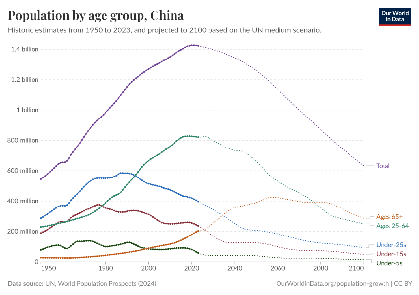 Population by age group