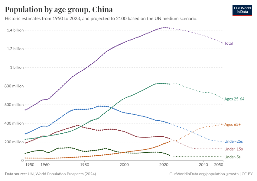 Population by age group