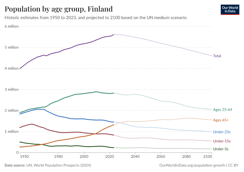 Population by age group