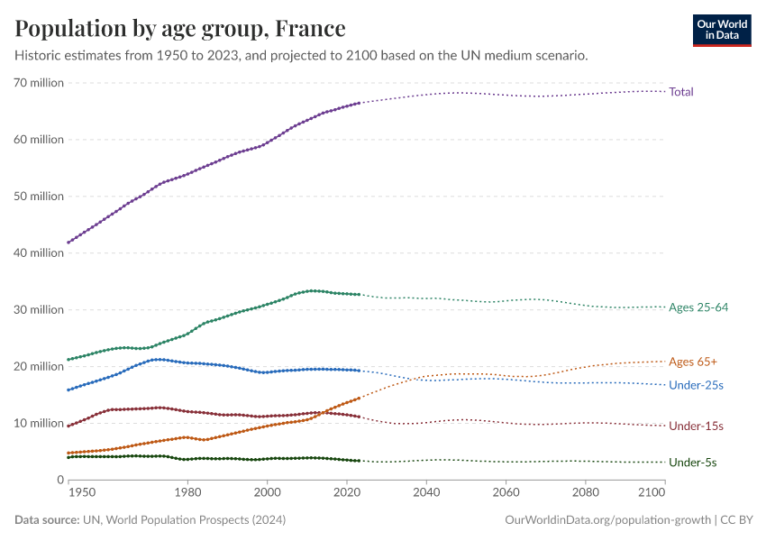 Population by age group