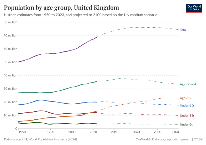 Population by age group