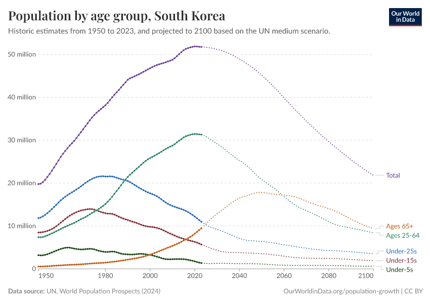 Population by age group