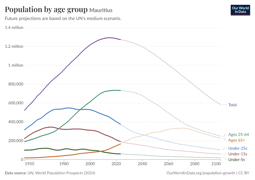 Population by age group