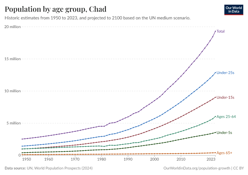 Population by age group