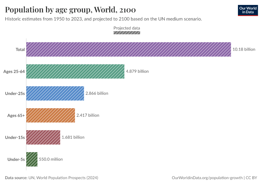 Population by age group
