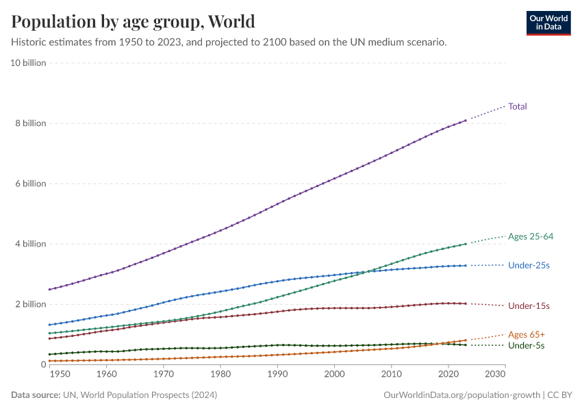 Population by age group