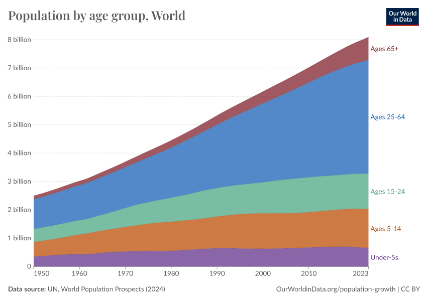 A thumbnail of the "Population by age group" chart