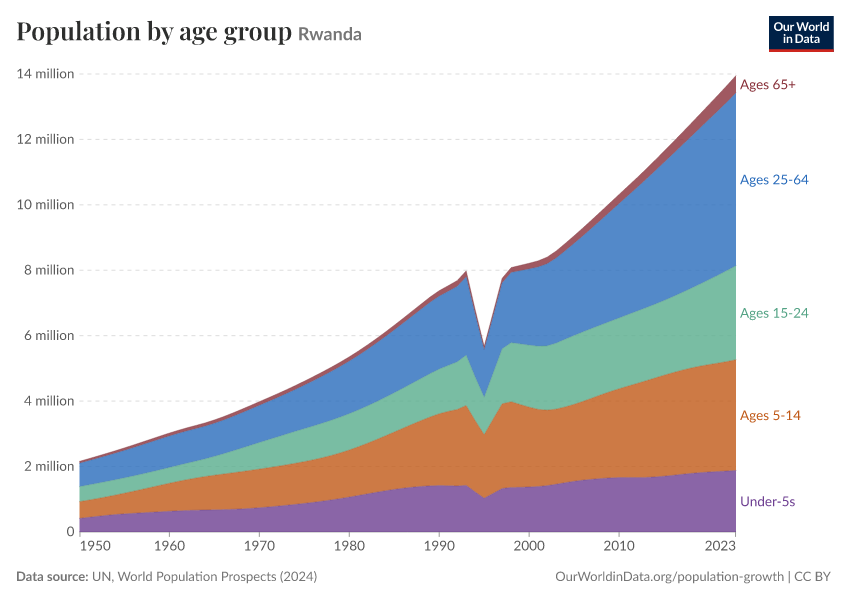 Population by age group