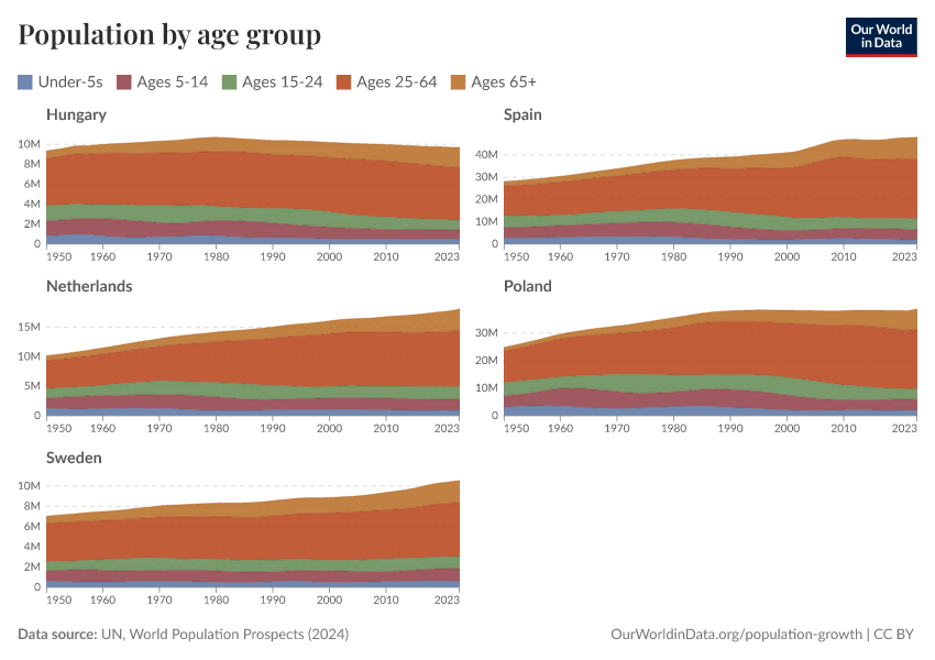 Population by age group