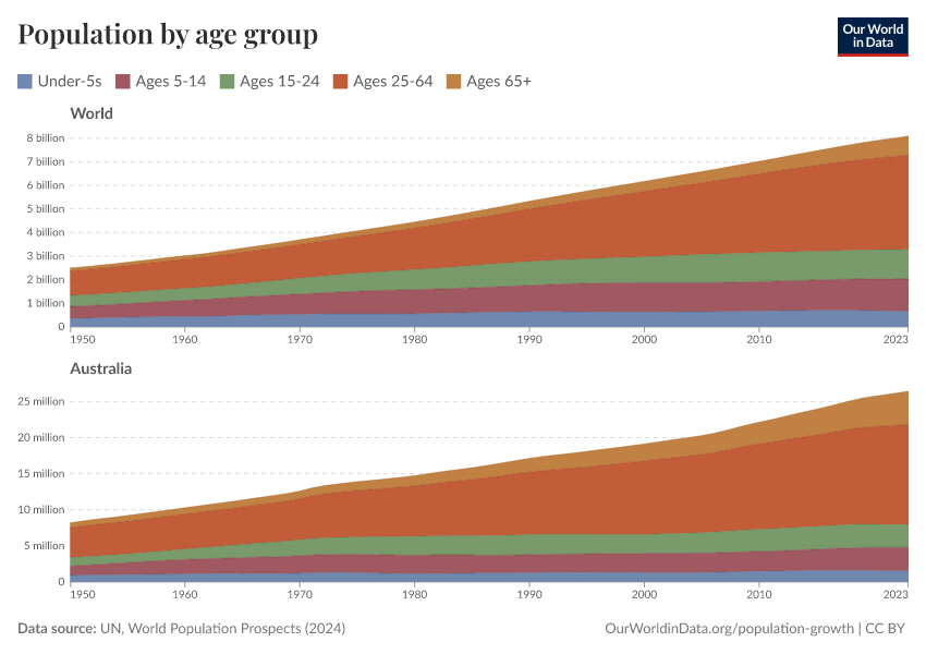 Population by age group