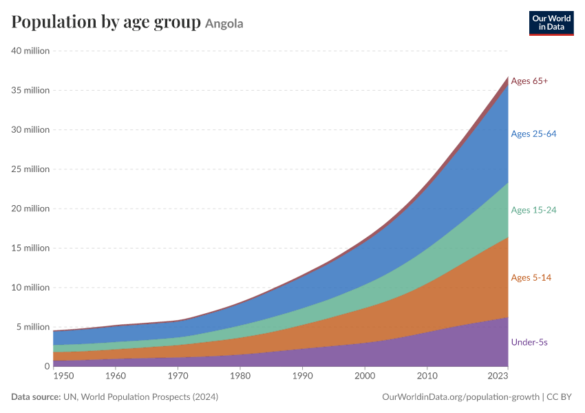 Population by age group