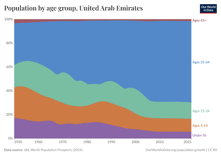 Population by age group