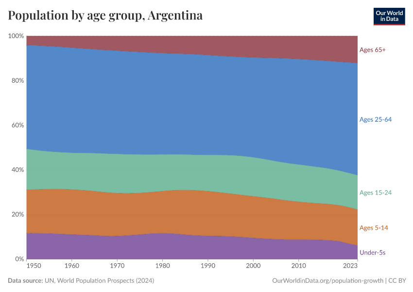 Population by age group