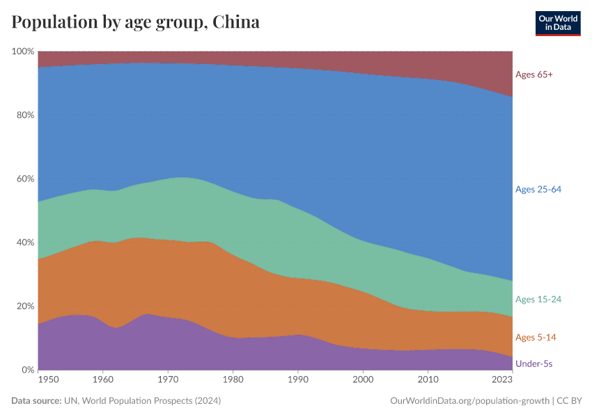 Population by age group