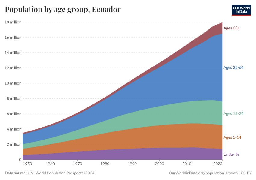 Population by age group