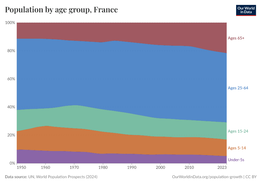 Population by age group