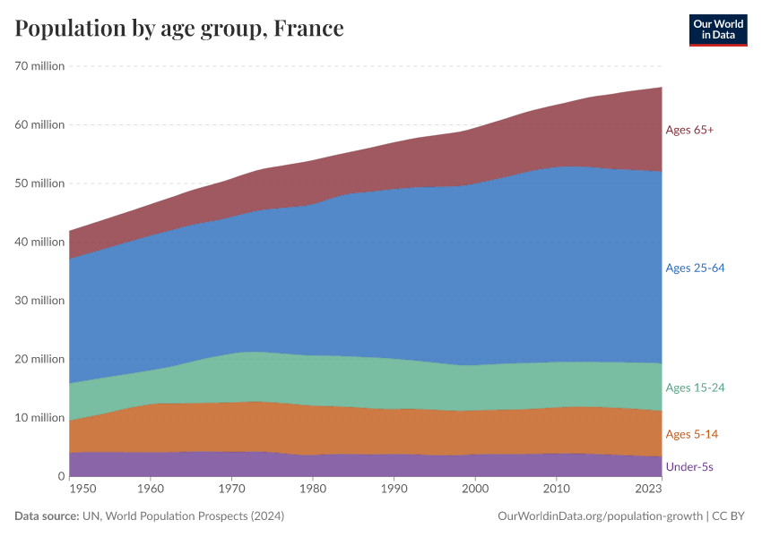 Population by age group