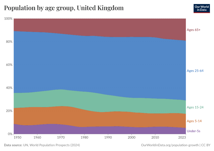 Population by age group
