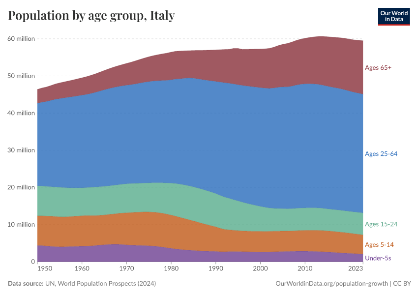 Population by age group