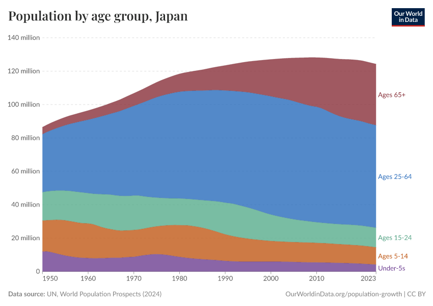 Population by age group