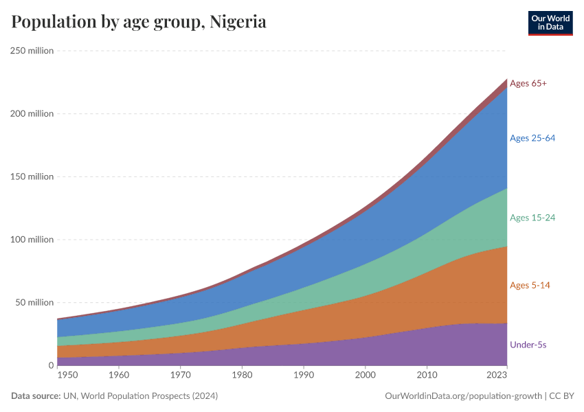Population by age group