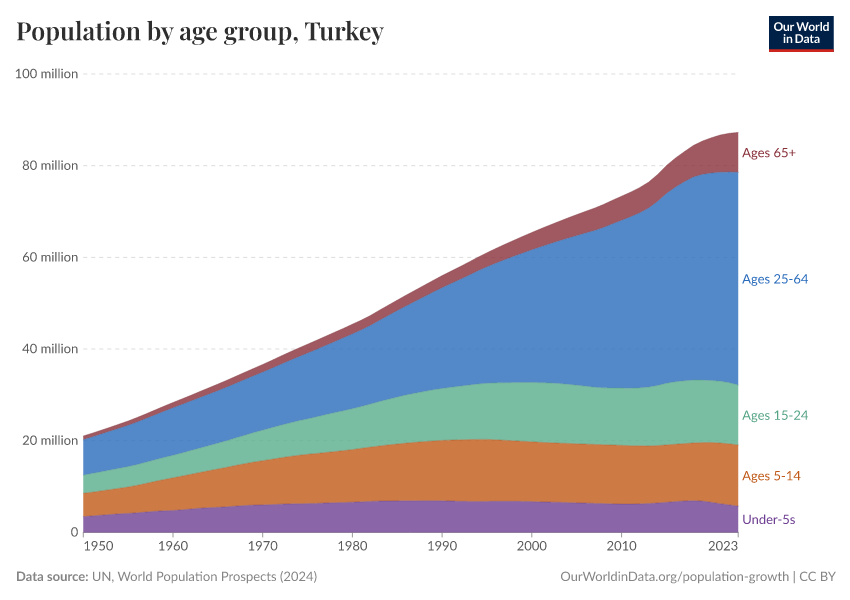 Population by age group